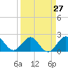 Tide chart for Marina, Hillsboro Inlet, Florida on 2024/03/27