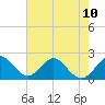 Tide chart for Marina, Hillsboro Inlet, Florida on 2024/06/10
