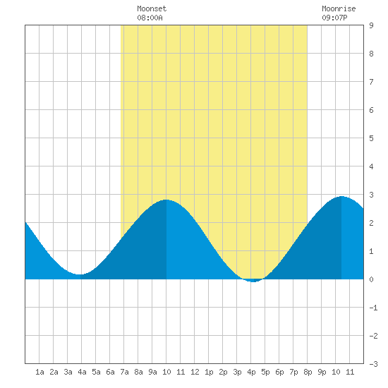 Tide chart for Marina on 2025/08/10