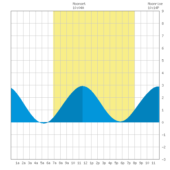 Tide chart for Marina on 2025/08/12