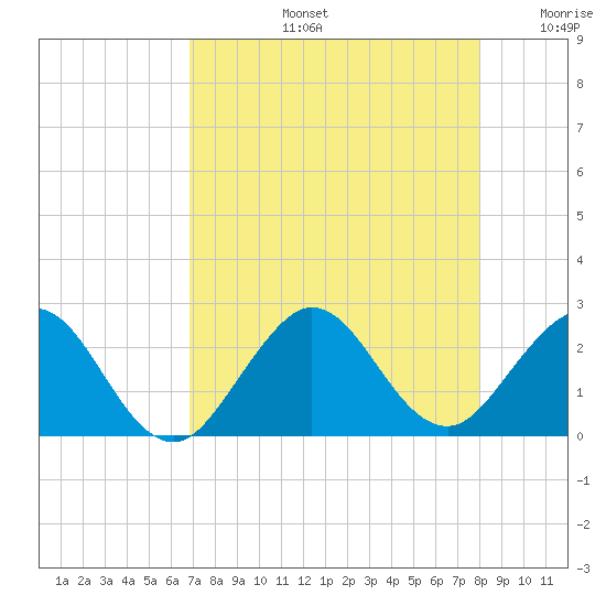Tide chart for Marina on 2025/08/13