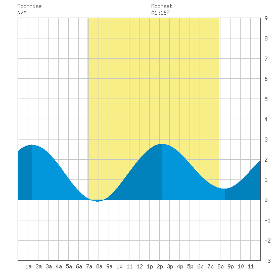 Tide chart for Marina on 2025/08/15