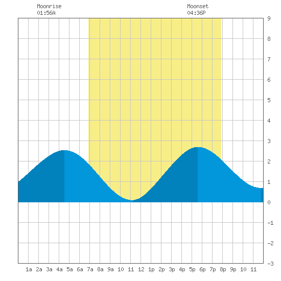 Tide chart for Marina on 2025/08/18
