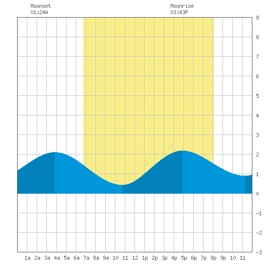 Tide chart for Marina on 2025/08/03