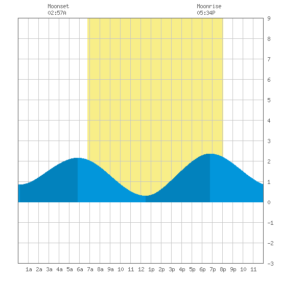 Tide chart for Marina on 2025/08/05
