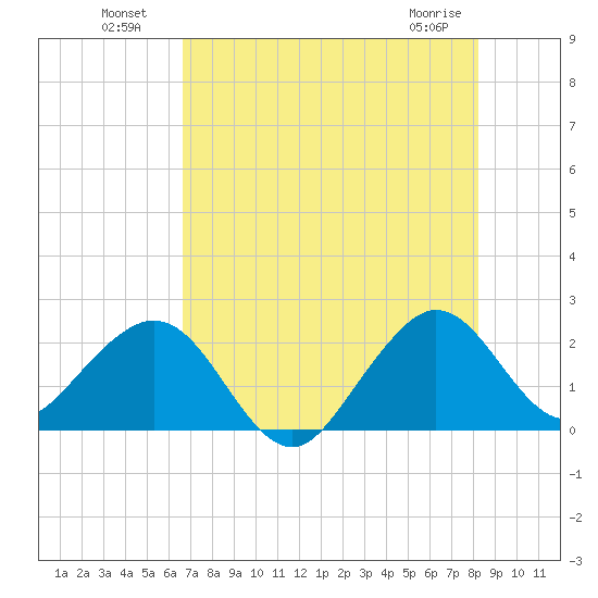 Tide Chart for 2021/07/20