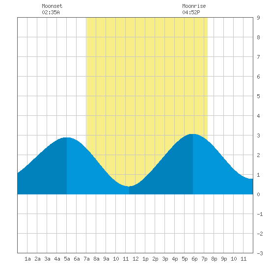 Tide Chart for 2021/09/16