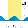 Tide chart for USCG Light Station, Florida on 2023/01/13