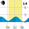 Tide chart for USCG Light Station, Florida on 2023/01/14