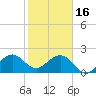 Tide chart for USCG Light Station, Florida on 2023/01/16
