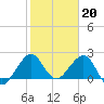 Tide chart for USCG Light Station, Florida on 2023/01/20