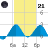 Tide chart for USCG Light Station, Florida on 2023/01/21