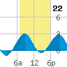 Tide chart for USCG Light Station, Florida on 2023/01/22