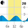 Tide chart for USCG Light Station, Florida on 2023/01/28