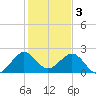 Tide chart for USCG Light Station, Florida on 2023/01/3