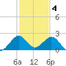 Tide chart for USCG Light Station, Florida on 2023/01/4