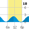 Tide chart for USCG Light Station, Florida on 2023/02/10