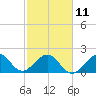 Tide chart for USCG Light Station, Hillsboro Inlet, Florida on 2023/02/11