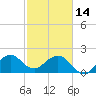 Tide chart for USCG Light Station, Hillsboro Inlet, Florida on 2023/02/14