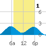 Tide chart for USCG Light Station, Florida on 2023/02/1