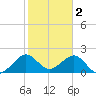 Tide chart for USCG Light Station, Florida on 2023/02/2