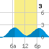 Tide chart for USCG Light Station, Florida on 2023/02/3