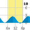 Tide chart for USCG Light Station, Florida on 2023/03/10