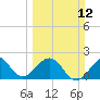 Tide chart for USCG Light Station, Florida on 2023/03/12