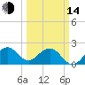 Tide chart for USCG Light Station, Florida on 2023/03/14