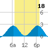 Tide chart for USCG Light Station, Florida on 2023/03/18