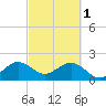 Tide chart for USCG Light Station, Florida on 2023/03/1