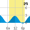 Tide chart for USCG Light Station, Florida on 2023/03/25