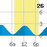 Tide chart for USCG Light Station, Florida on 2023/03/26