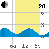 Tide chart for USCG Light Station, Florida on 2023/03/28