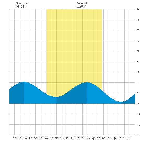 Tide Chart for 2024/01/5