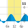 Tide chart for USCG Light Station, Hillsboro Inlet, Florida on 2024/02/11