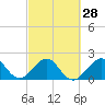 Tide chart for USCG Light Station, Hillsboro Inlet, Florida on 2024/02/28