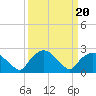 Tide chart for Tuckahoe Creek, Hillsboro, Maryland on 2022/03/20