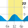 Tide chart for Tuckahoe Creek, Hillsboro, Maryland on 2022/03/22