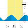 Tide chart for Tuckahoe Creek, Hillsboro, Maryland on 2022/09/11