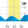 Tide chart for Tuckahoe Creek, Hillsboro, Maryland on 2023/01/10