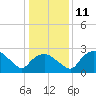 Tide chart for Tuckahoe Creek, Hillsboro, Maryland on 2023/01/11