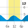 Tide chart for Tuckahoe Creek, Hillsboro, Maryland on 2023/01/12