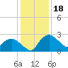 Tide chart for Tuckahoe Creek, Hillsboro, Maryland on 2023/01/18