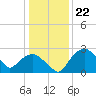 Tide chart for Tuckahoe Creek, Hillsboro, Maryland on 2023/01/22