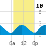 Tide chart for Tuckahoe Creek, Hillsboro, Maryland on 2023/02/10