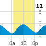 Tide chart for Tuckahoe Creek, Hillsboro, Maryland on 2023/02/11