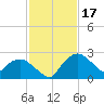 Tide chart for Tuckahoe Creek, Hillsboro, Maryland on 2023/02/17