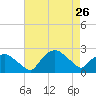 Tide chart for Tuckahoe Creek, Hillsboro, Maryland on 2023/04/26