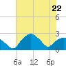 Tide chart for Tuckahoe Creek, Hillsboro, Maryland on 2023/05/22